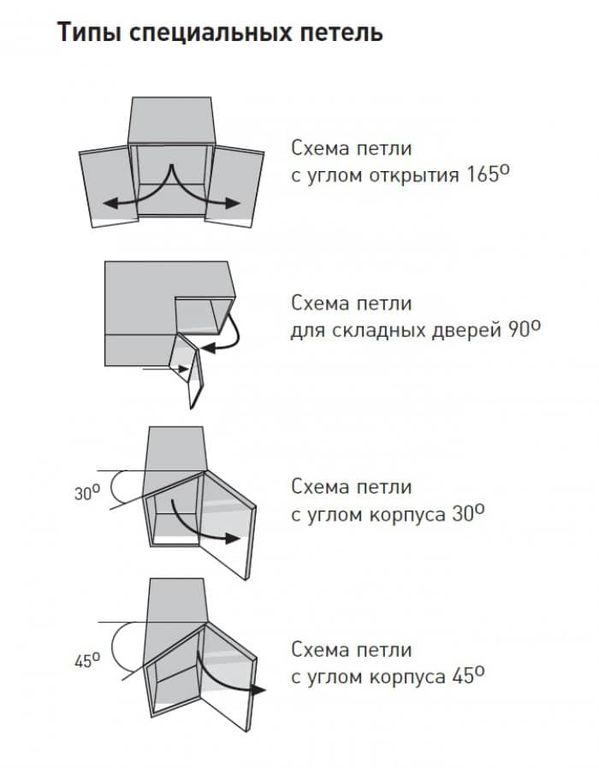 Какие виды мебельных петель бывают