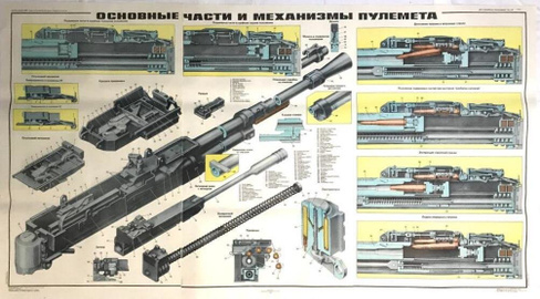 Плакат на трех листах "Основные части и механизмы пулемёта НСВТ"